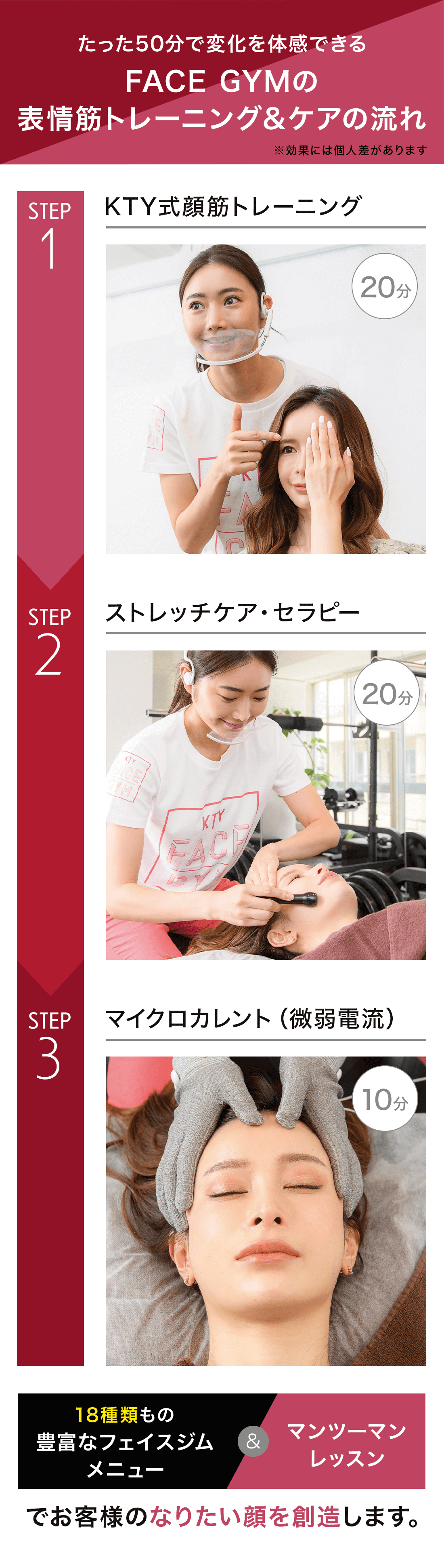 たった50分で変化を体感できるFaceGYMの 表情筋トレーニング&ケアの流れ